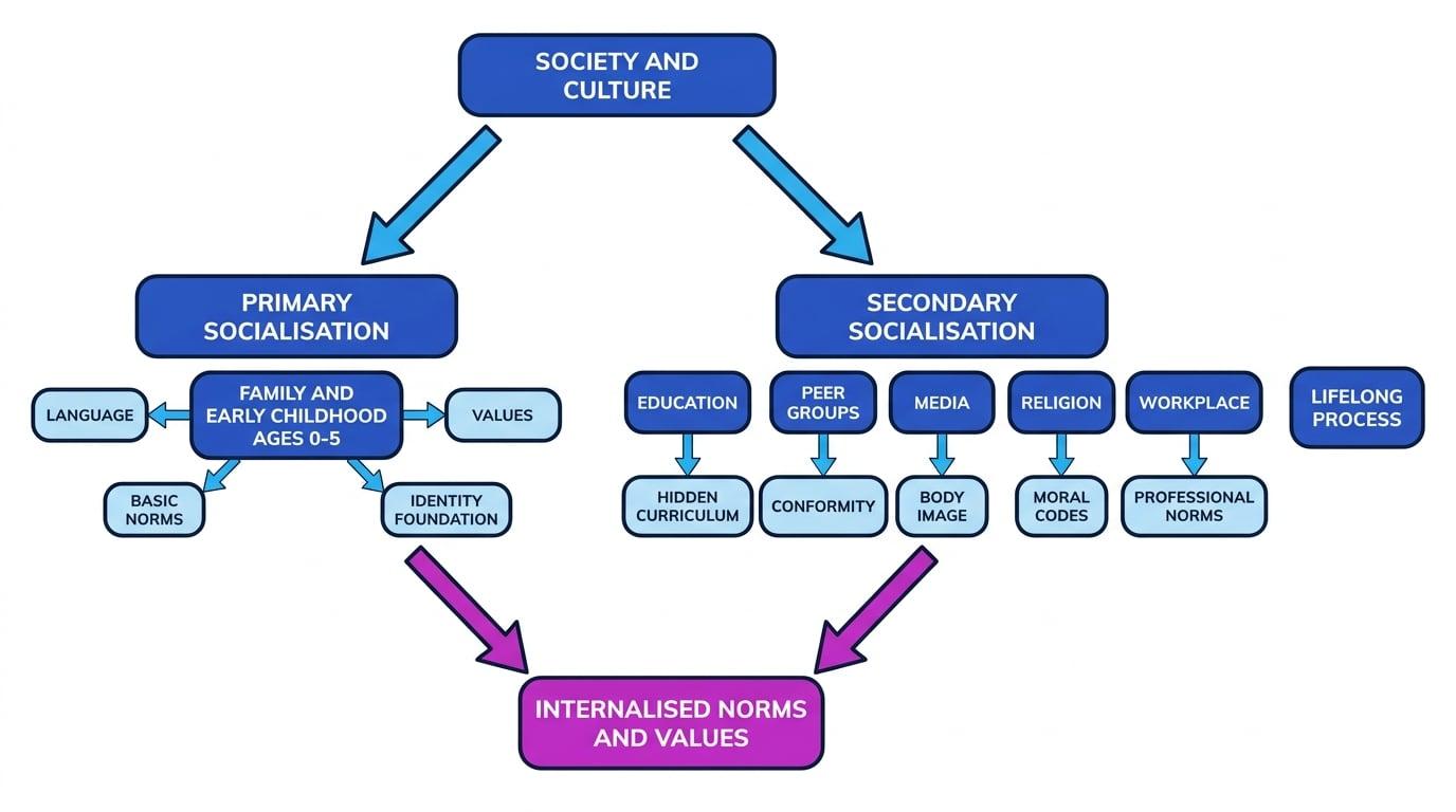 Concept map showing primary socialisation through family in early childhood and secondary socialisation through education, peers, media, religion, and workplace leading to internalised norms and values