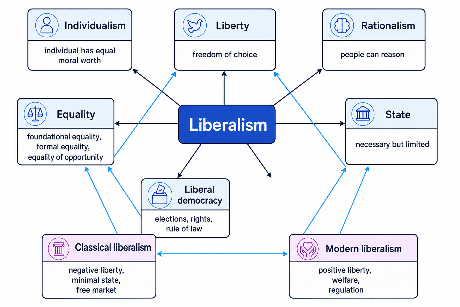 Concept map showing liberalism linked to individualism, liberty, rationalism, equality, the state, liberal democracy, and the strands classical and modern liberalism