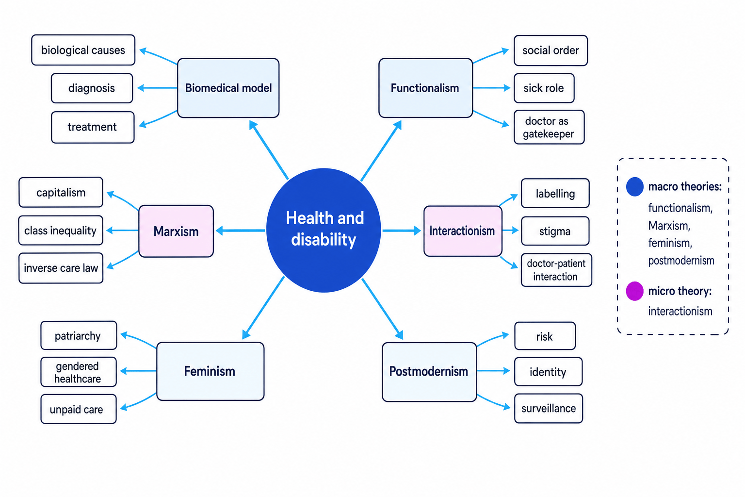 Theory map showing biomedical model, functionalism, Marxism, interactionism, feminism and postmodernism around health and disability with key ideas labelled