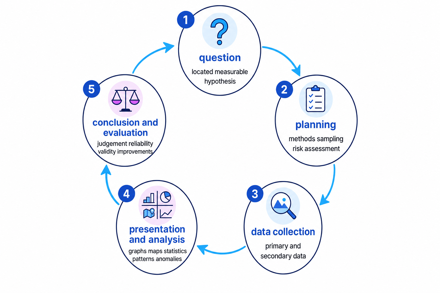 Flow diagram of the geographical fieldwork enquiry cycle with question, planning, data collection, presentation and analysis, and conclusion and evaluation linked in a loop