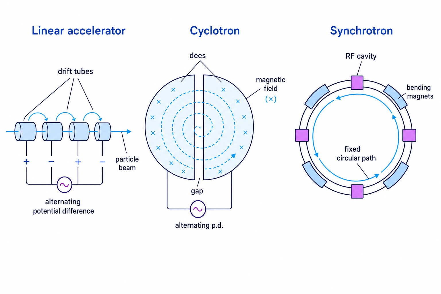 Comparison of a linear accelerator, cyclotron and synchrotron showing drift tubes, dees, a radio-frequency cavity and bending magnets