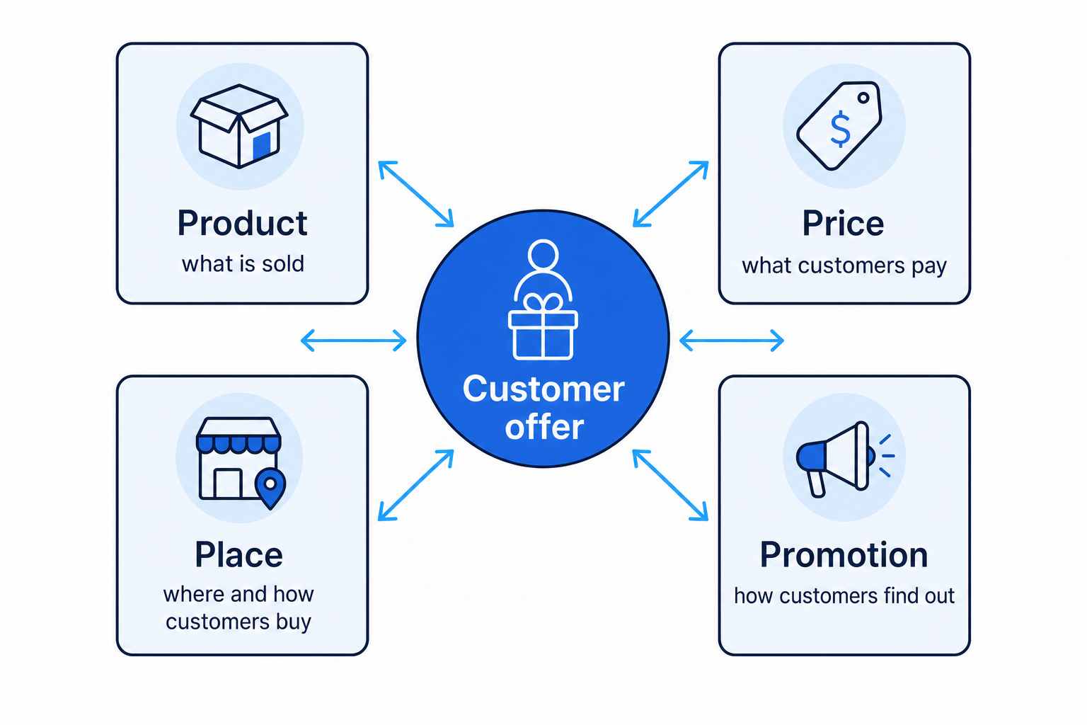 Marketing mix diagram with Product, Price, Place and Promotion linked to a central customer offer