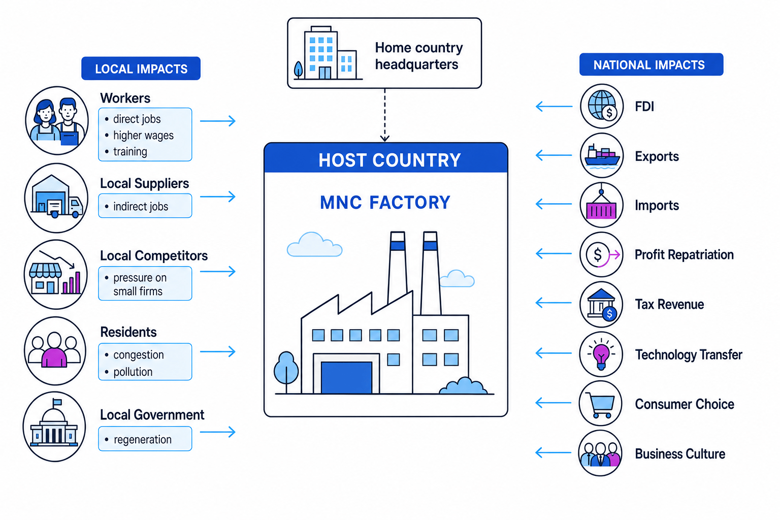 Diagram of an MNC factory in a host country showing local impacts on workers, suppliers, competitors, residents and local government, and national impacts on FDI, trade, profit repatriation, tax, technology transfer, consumer choice and business culture