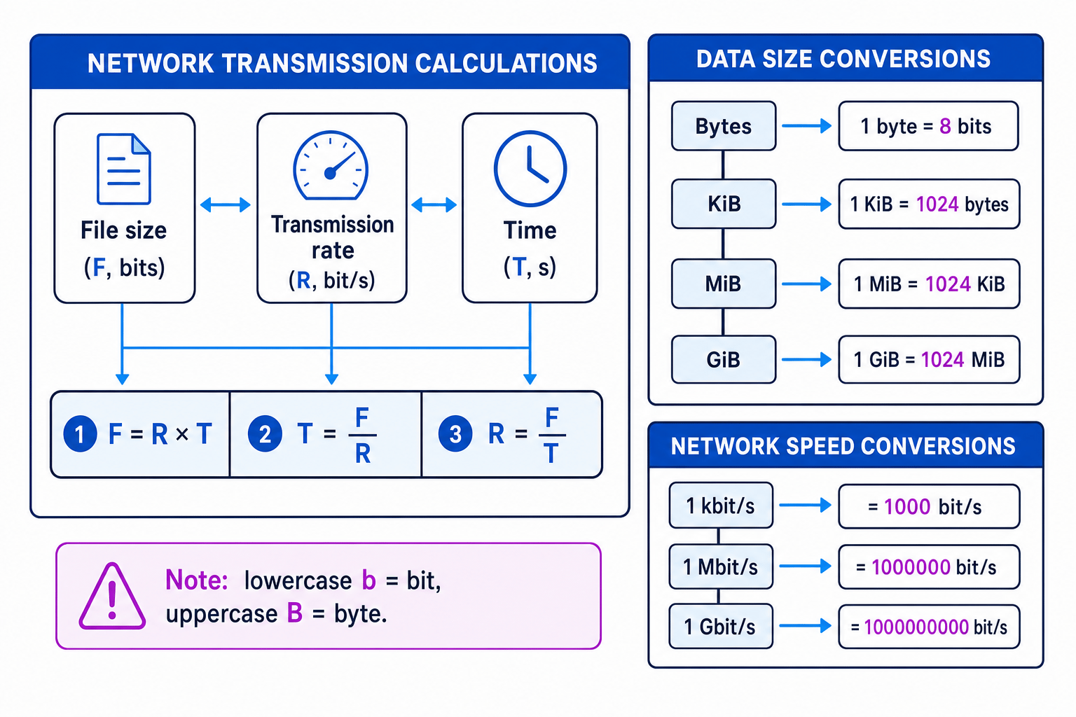 Summary diagram linking file size, transmission rate, and time with the formulas F = R × T, T = F/R, and R = F/T, plus conversions between bytes and bits and between kbit/s, Mbit/s, and Gbit/s