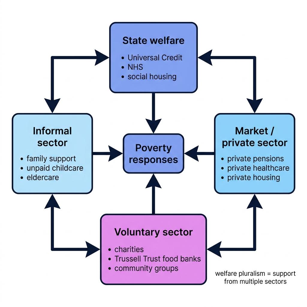 Welfare mix diagram showing poverty responses at the centre linked to state welfare, market or private sector, voluntary sector, and informal sector with examples