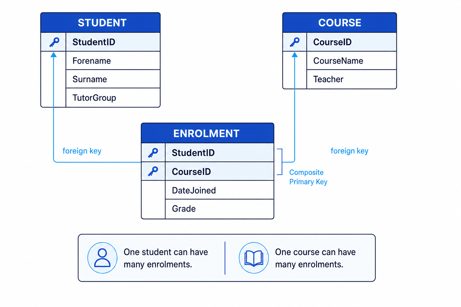 Three related tables STUDENT, COURSE and ENROLMENT with primary keys, foreign keys and a composite primary key labelled