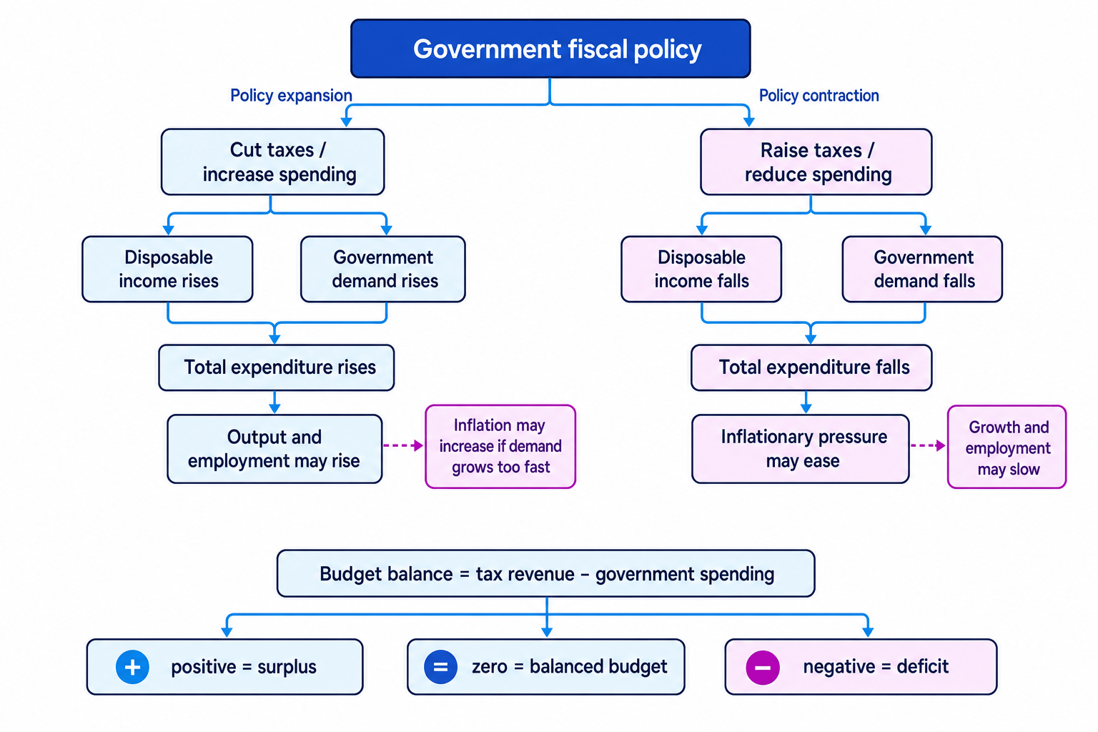 Flowchart showing how cutting or raising taxes and spending changes disposable income, expenditure, output, inflation and the budget balance