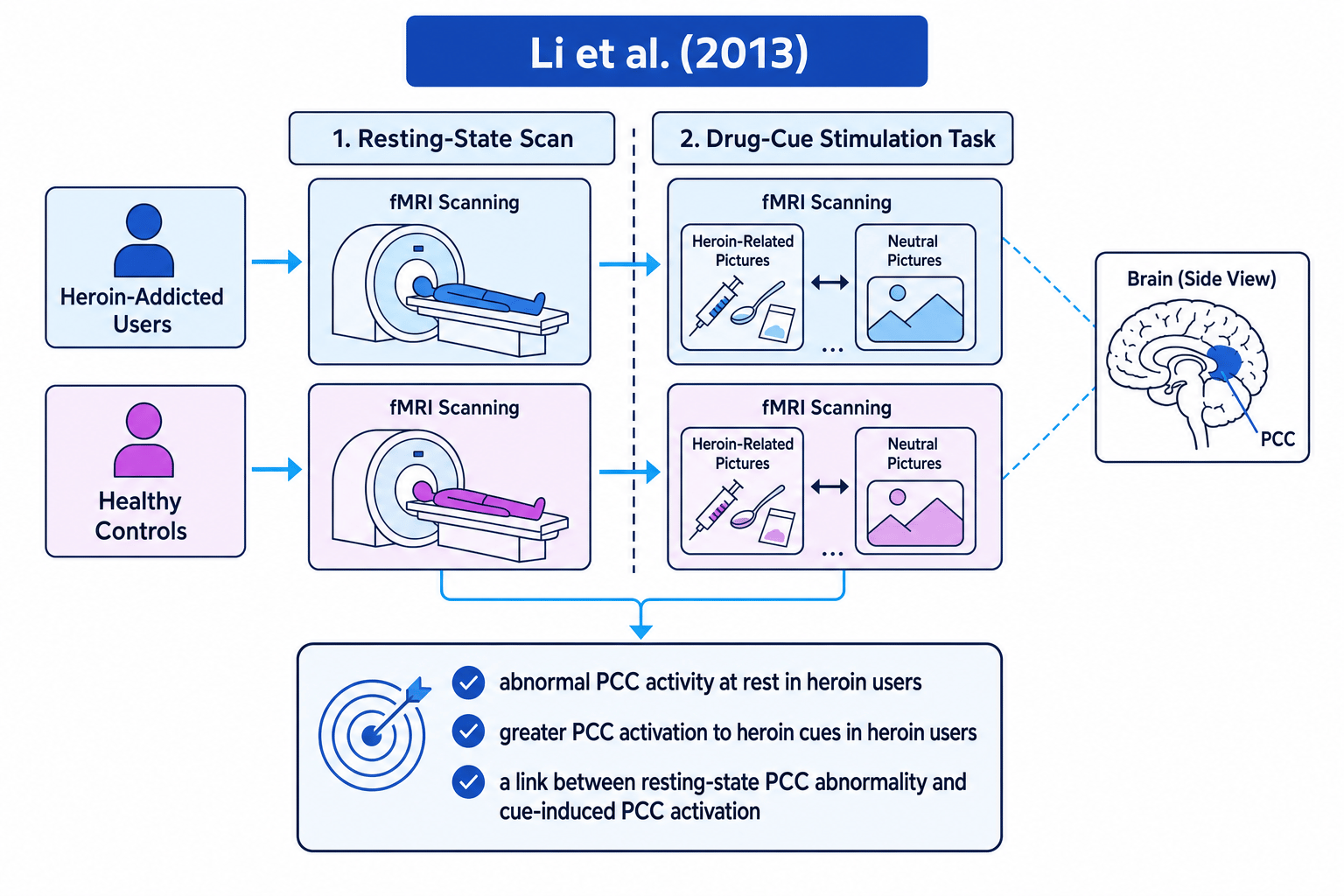 Flow diagram of Li et al. showing heroin-addicted users and healthy controls undergoing resting-state and drug-cue fMRI, with PCC findings highlighted
