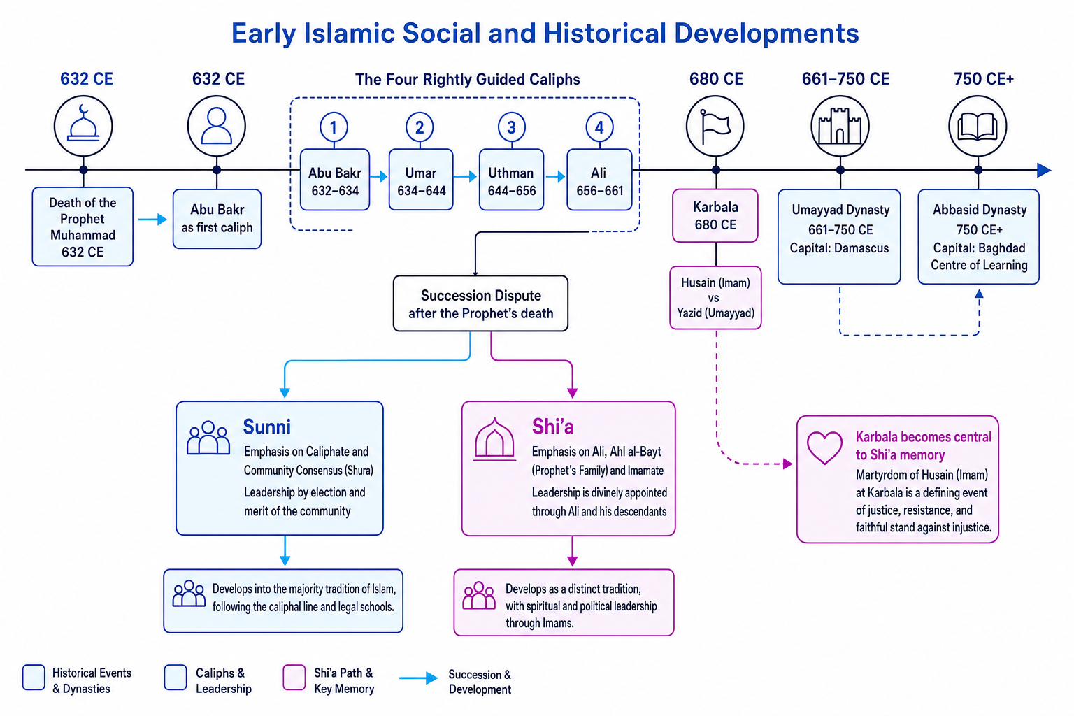 Timeline of early Islamic developments showing the Rightly Guided Caliphs, Sunni and Shi'a authority, Karbala, the Umayyads and the Abbasids