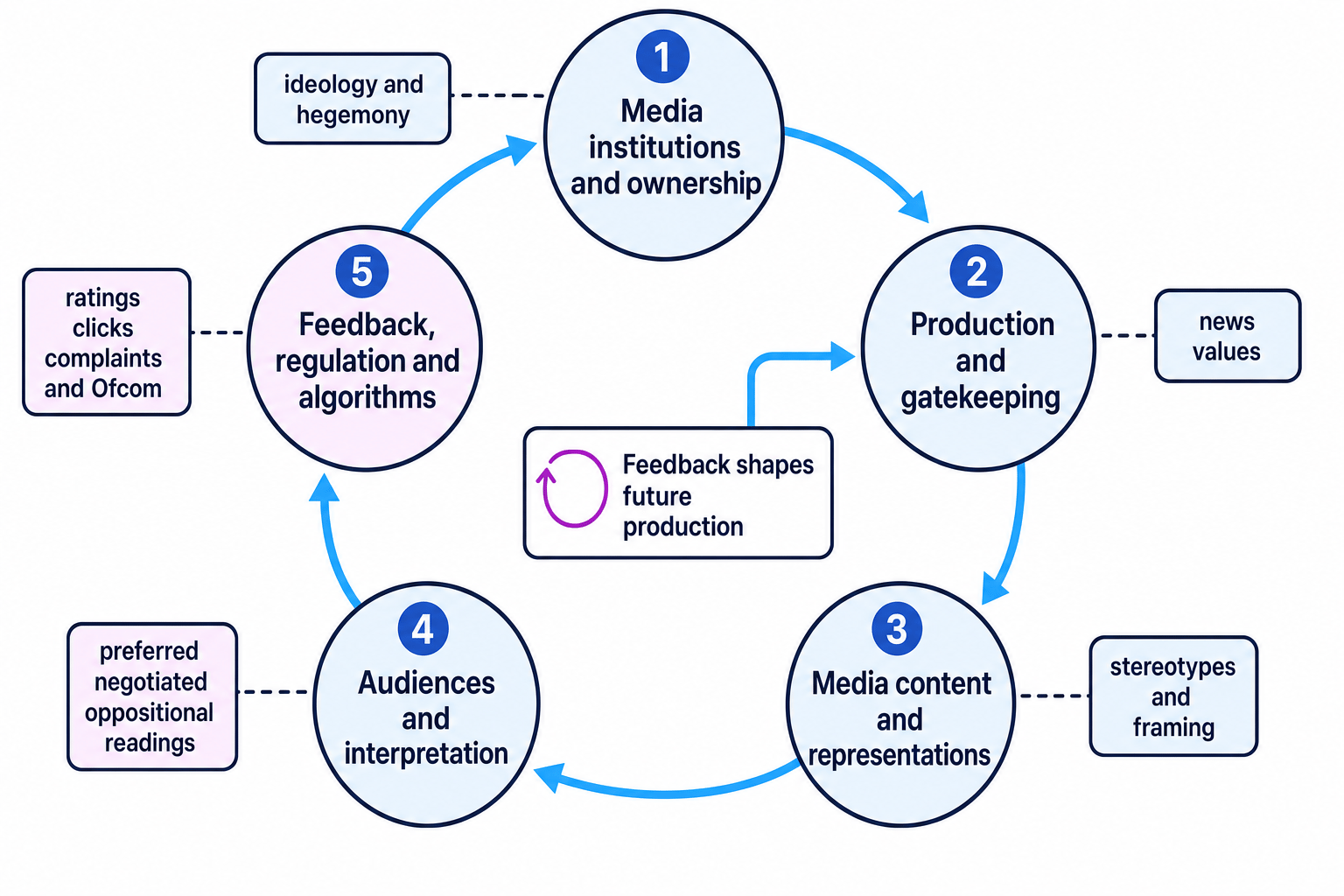 Sociology media process diagram showing media institutions and ownership, production and gatekeeping, representations, audiences and feedback linked in a loop