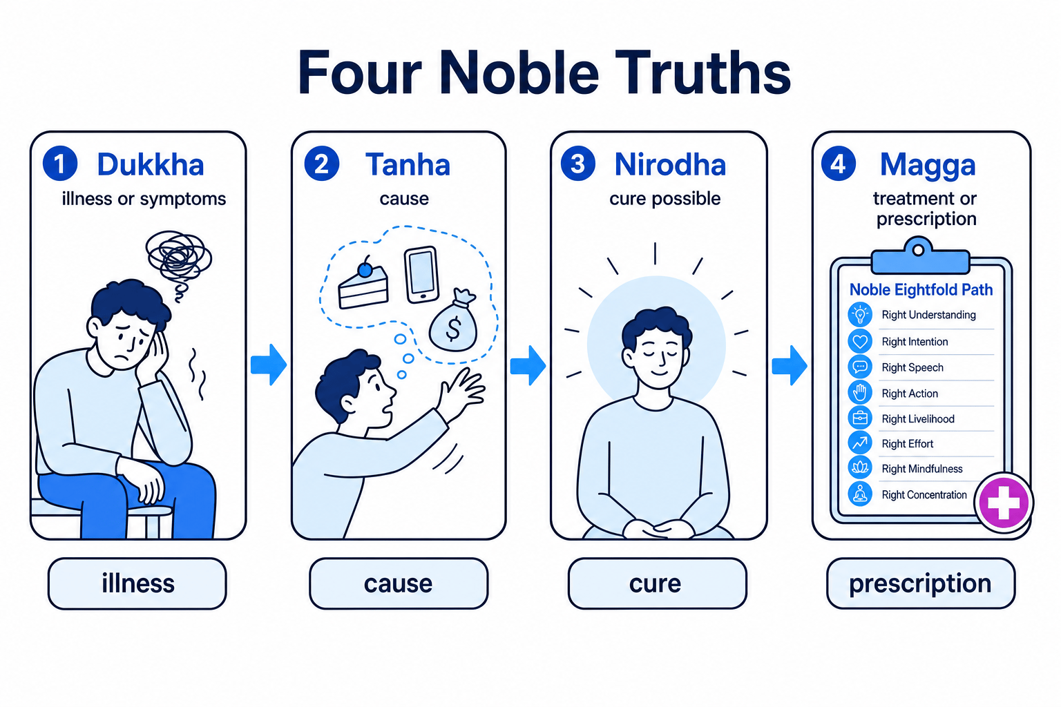Flow diagram of the Four Noble Truths as a doctor analogy showing dukkha as illness, tanha as cause, nirodha as cure, and magga as treatment