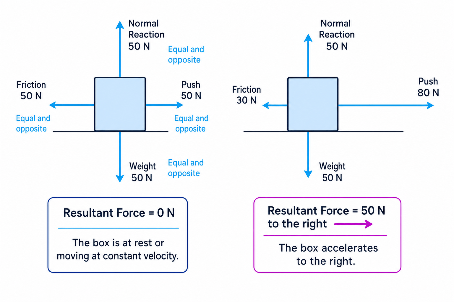 Free-body diagrams of a box with balanced forces and with an unbalanced force to the right