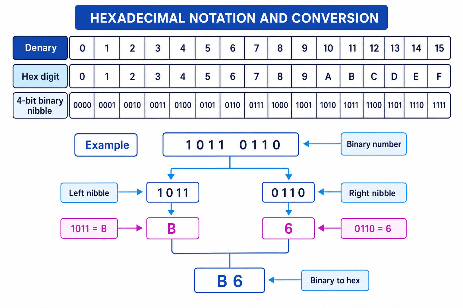 Lookup table linking denary 0 to 15, hex digits 0 to F, and 4-bit binary nibbles, with an example converting 1011 0110 to B6