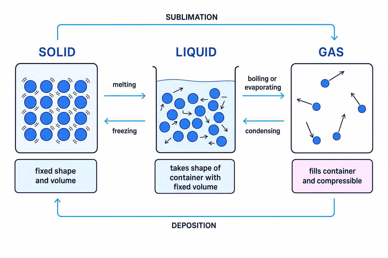 Particle model diagram comparing solid, liquid and gas particle arrangements with labelled changes of state