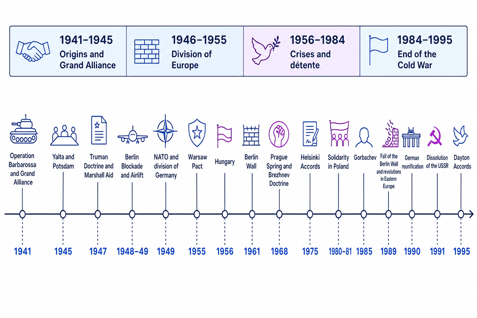 Timeline of the Cold War in Europe from 1941 to 1995 showing the four phases and key turning points from Operation Barbarossa to the Dayton Accords