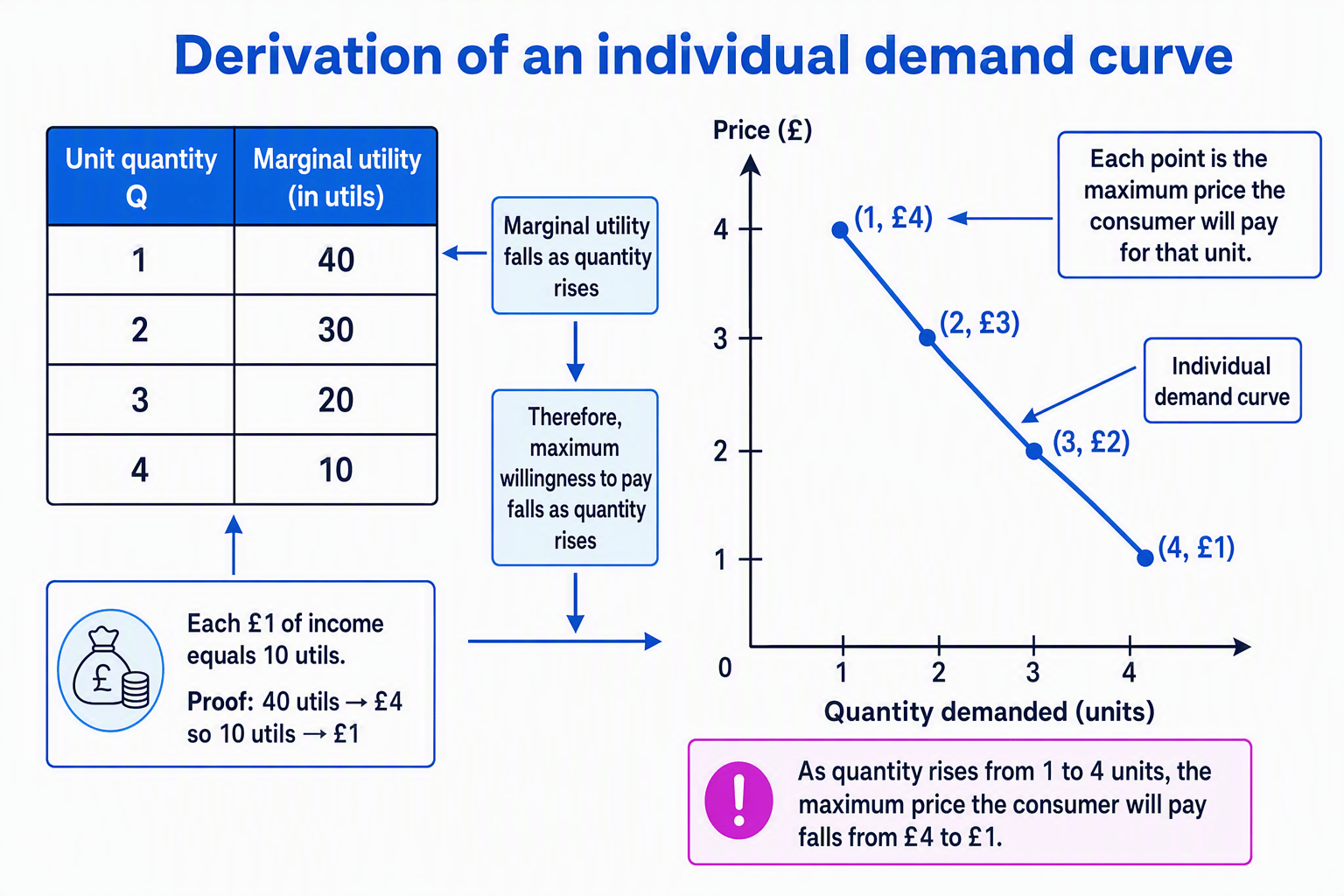 Diagram showing marginal utility falling from 40 to 10 utils and mapping onto a downward-sloping individual demand curve