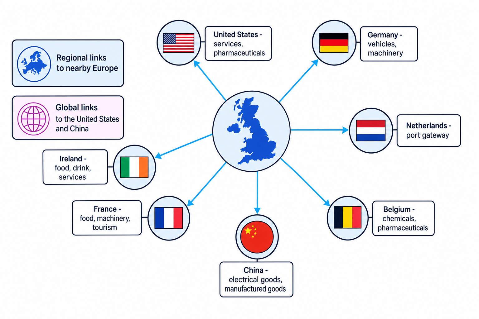 Flow-line map of the UK with arrows to the United States, Germany, Netherlands, Ireland, France, Belgium and China, labelled to show regional links with Europe and global links with the United States and China