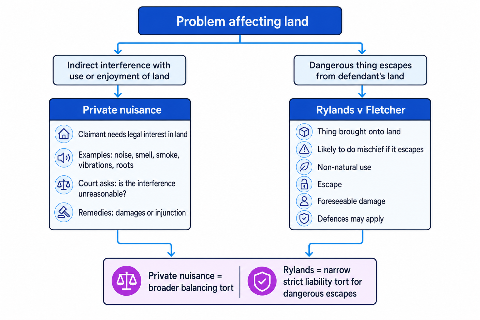 Decision tree comparing private nuisance and Rylands v Fletcher, showing when to choose each tort and the key elements of both