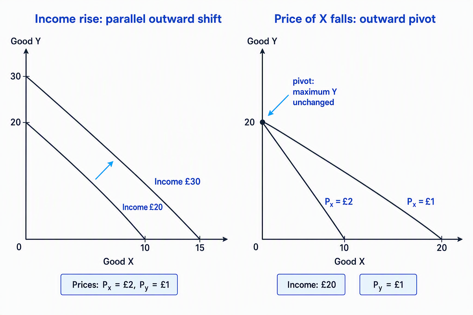 Budget-line diagrams showing a parallel outward income shift and an outward pivot when the price of Good X falls