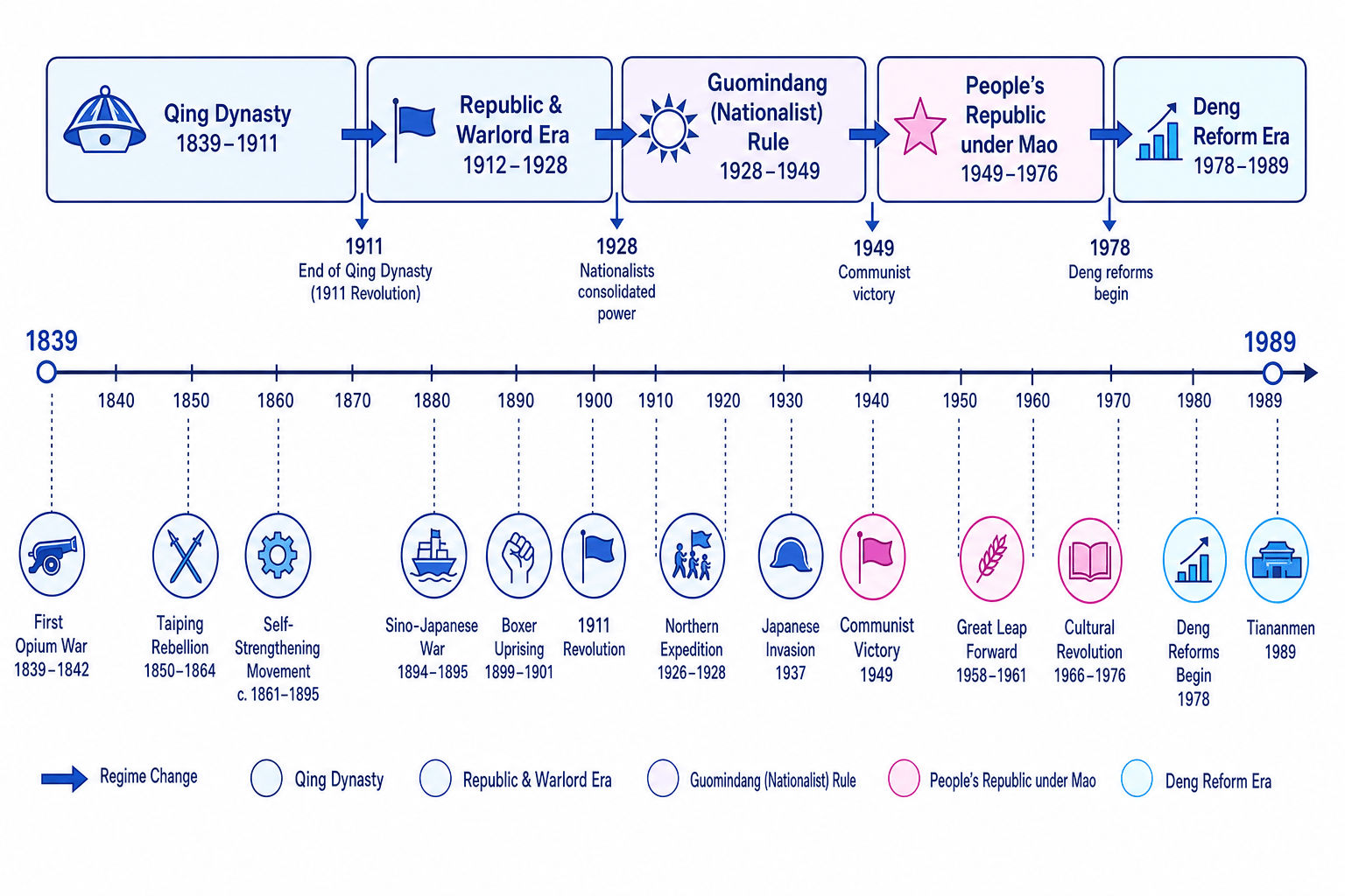 Timeline showing Qing dynasty, Republic and warlord era, Guomindang rule, Mao's China and Deng's reform era with key turning points from 1839 to 1989