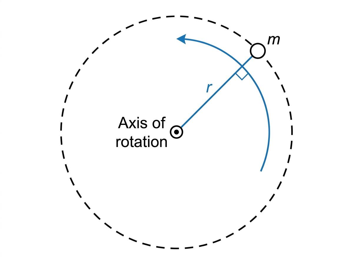 Point mass moving in a circle around a central axis with radius r marked from the axis to the mass and a rotation arrow shown