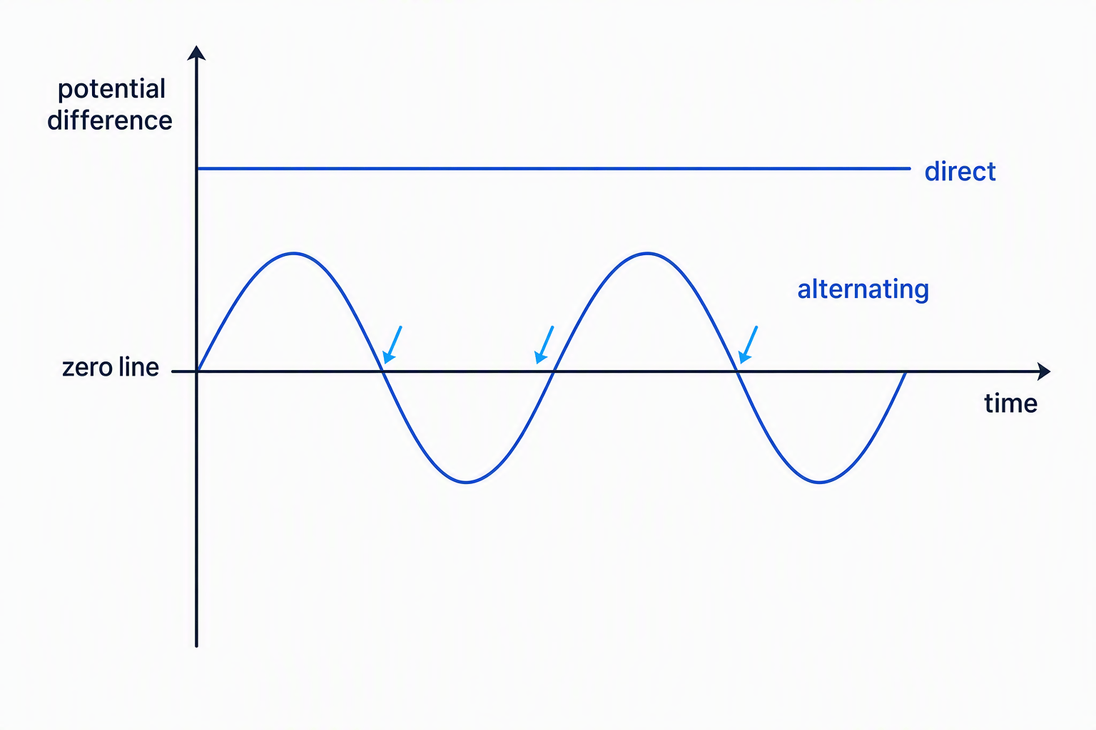 Comparison of direct and alternating potential difference against time, showing a steady direct line and an alternating wave crossing zero