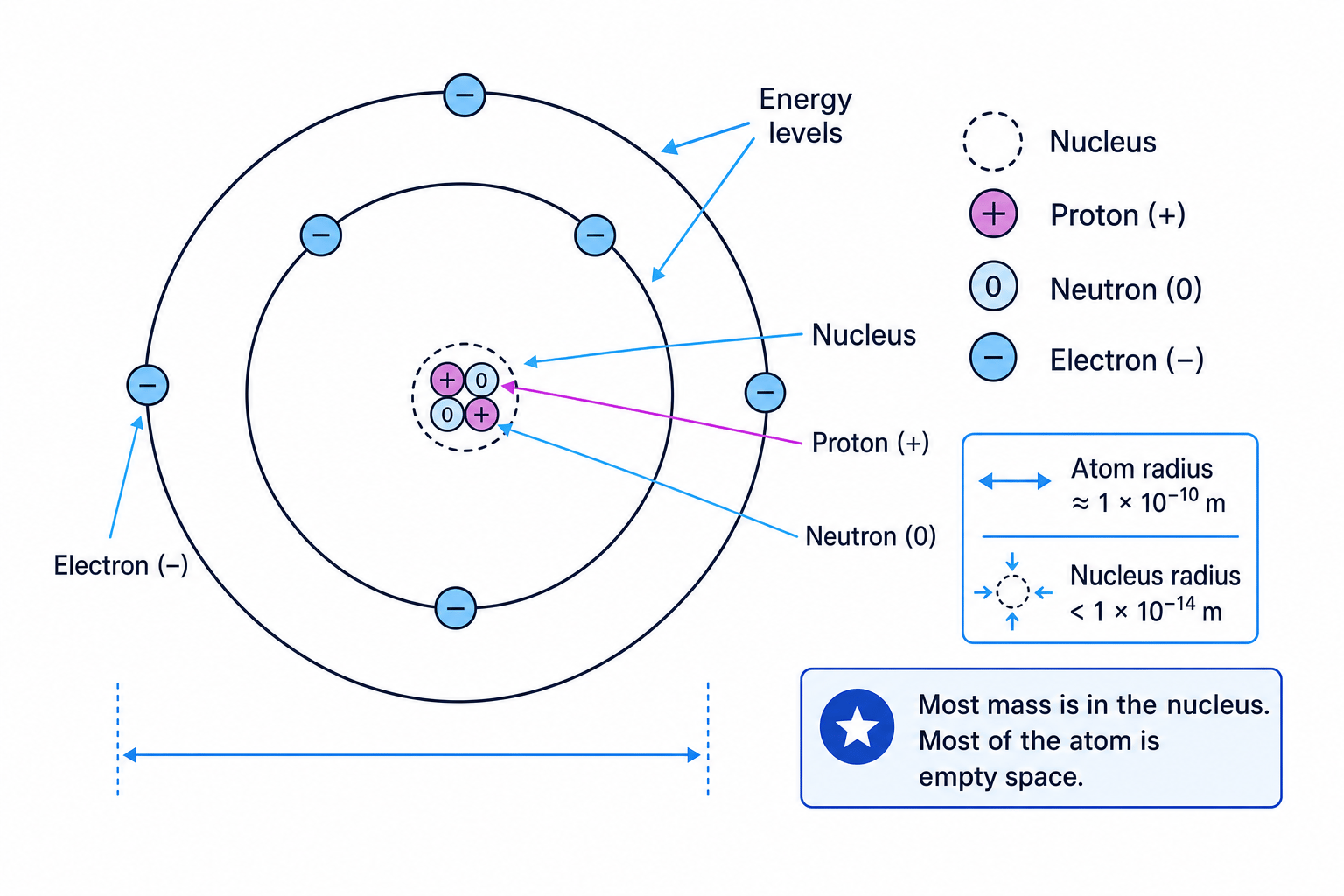 Labelled atom with tiny nucleus containing protons and neutrons, electrons in energy levels, and the relative sizes of the atom and nucleus