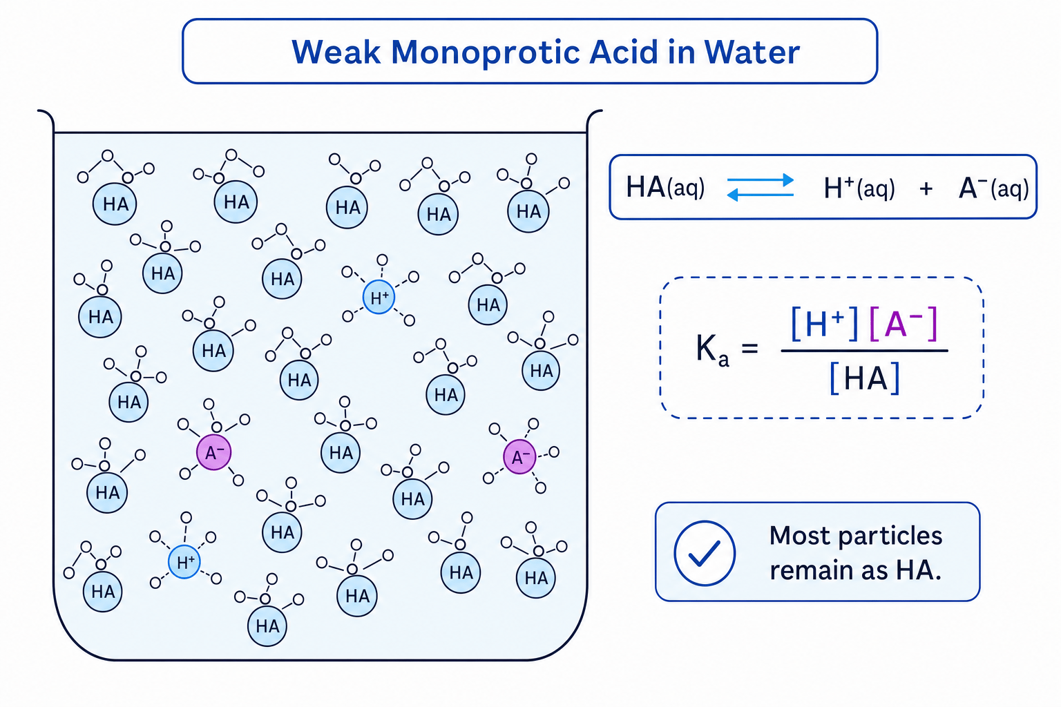 Particle-level view of a weak monoprotic acid in water showing many HA molecules, few H+ and A- ions, the equilibrium equation, and the Ka expression