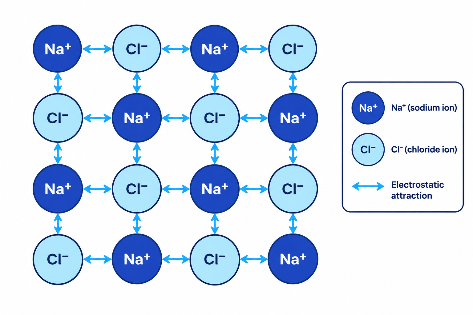 Diagram of a sodium chloride giant ionic lattice showing alternating Na+ and Cl− ions with attractions in multiple directions