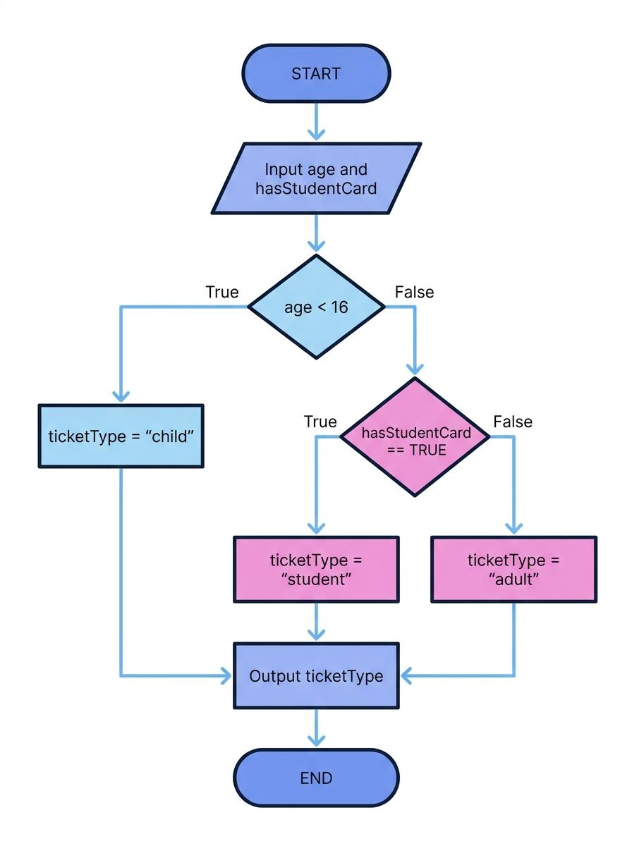 Flowchart of cinema ticket selection showing the decisions age < 16 and hasStudentCard == TRUE, with child, student, and adult outputs