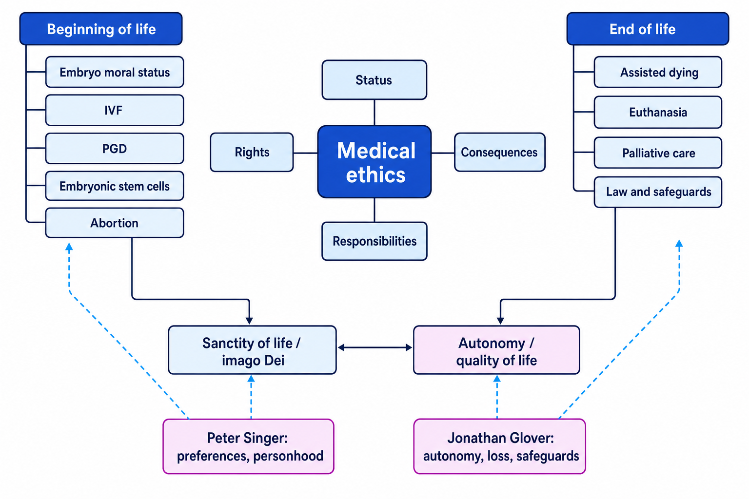 Concept map showing medical ethics with status, rights, consequences, responsibilities, beginning of life issues, end of life issues, and links to Singer and Glover
