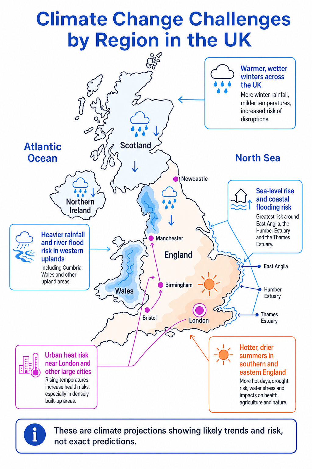 Map of the UK showing hotter drier summers in southern and eastern England, wetter winters across the UK, heavier rainfall in western uplands, sea-level rise around East Anglia, the Humber and the Thames, and urban heat risk near London