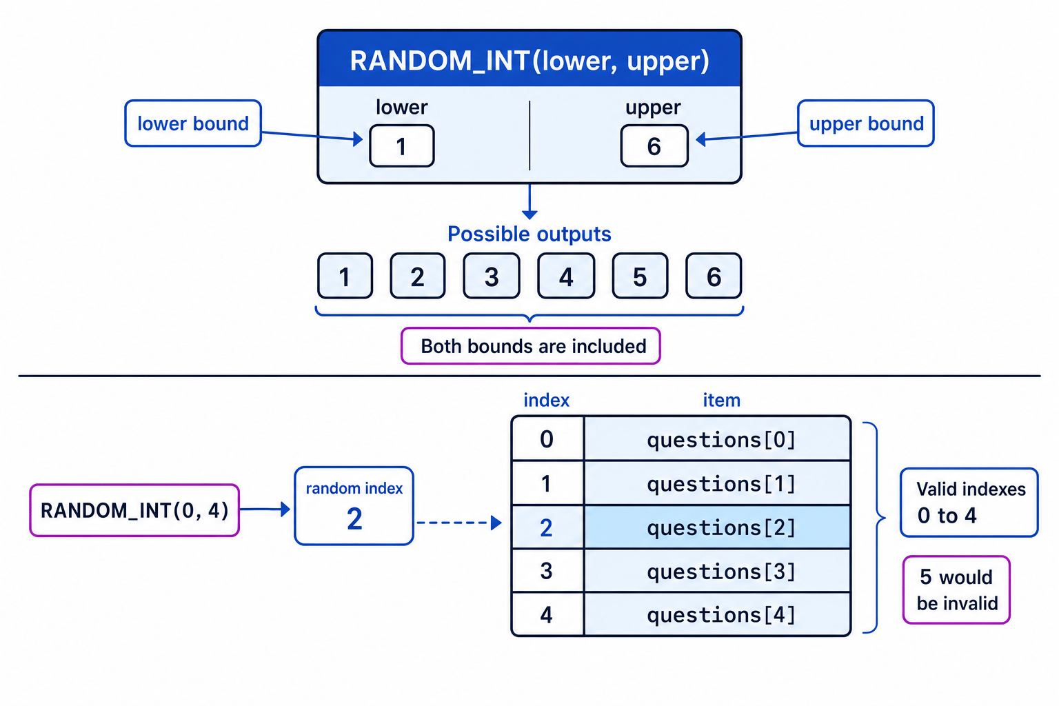 Random integer generator showing lower bound 1 and upper bound 6 with outputs 1 to 6, plus a 0-indexed list using RANDOM_INT(0, 4) to select a valid item