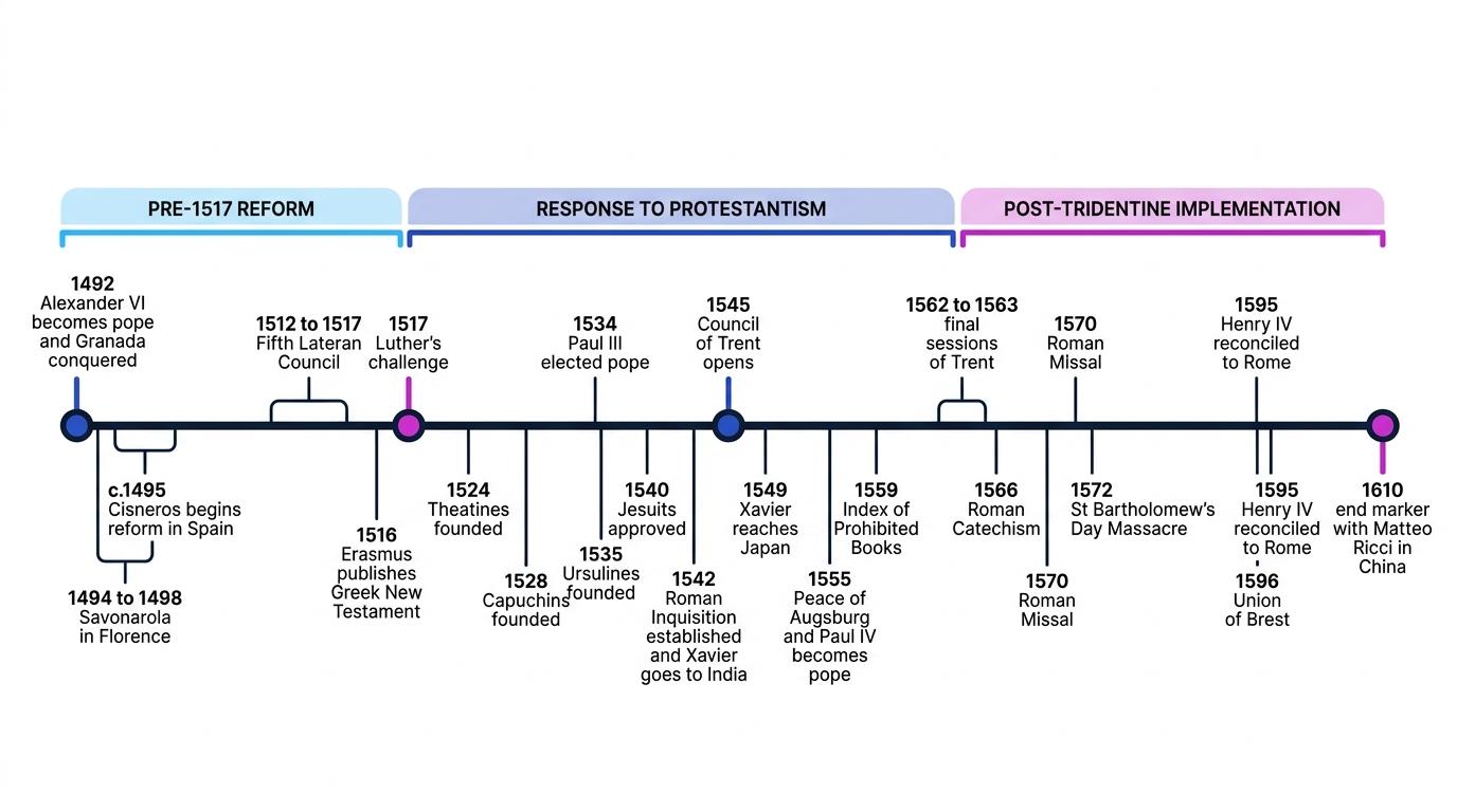 Timeline of the Catholic Reformation from 1492 to 1610 with phases marked as pre-1517 reform, response to Protestantism, and post-Tridentine implementation