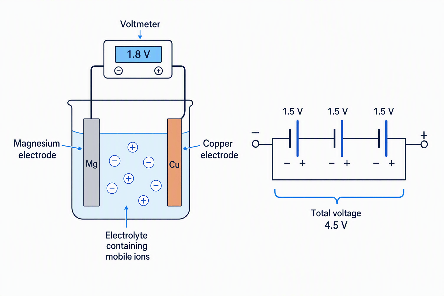 Simple chemical cell and series battery showing electrodes, electrolyte, voltage, and polarity