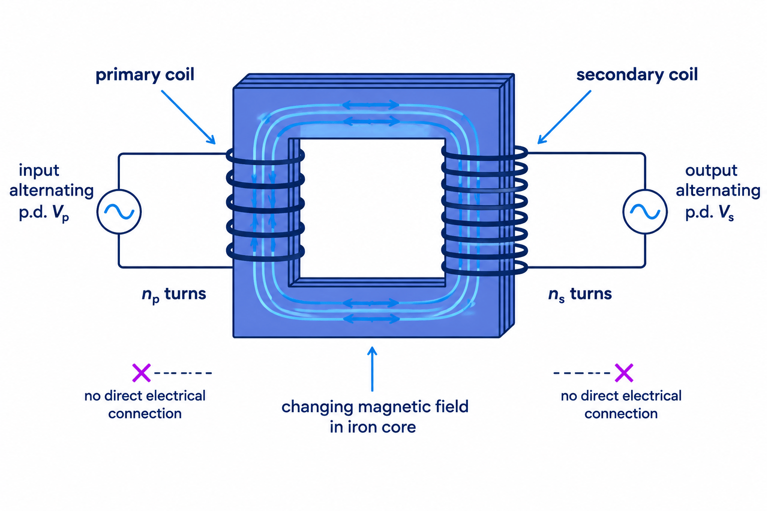 Basic transformer with separate primary and secondary coils wound around an iron core, linked by a changing magnetic field