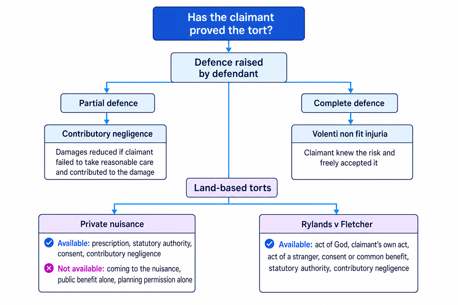 Decision tree showing complete and partial tort defences, plus available and unavailable defences in private nuisance and Rylands v Fletcher