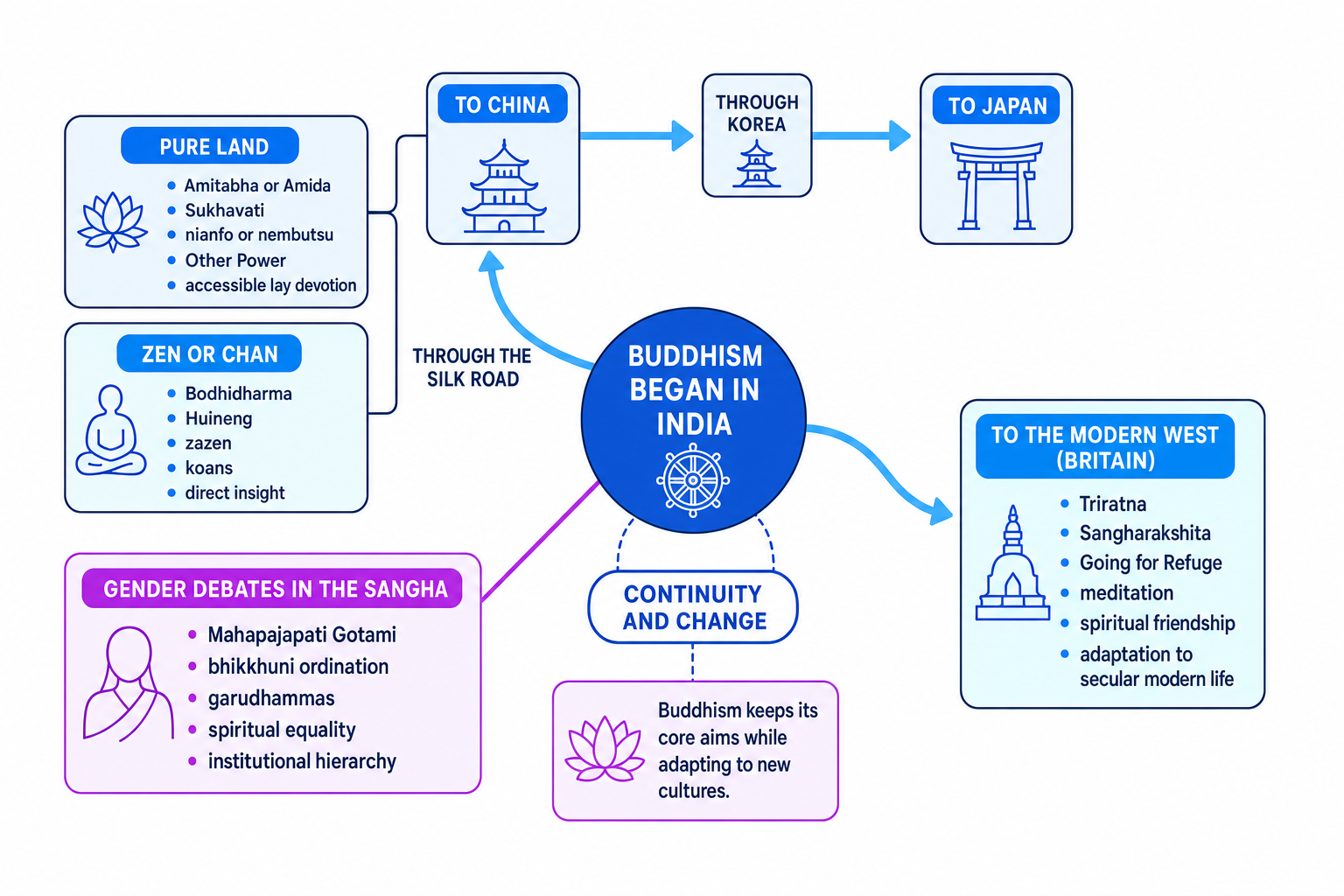 Concept map showing Buddhism spreading from India to China, Japan and the modern West, with Pure Land, Zen, Triratna and gender debates labelled