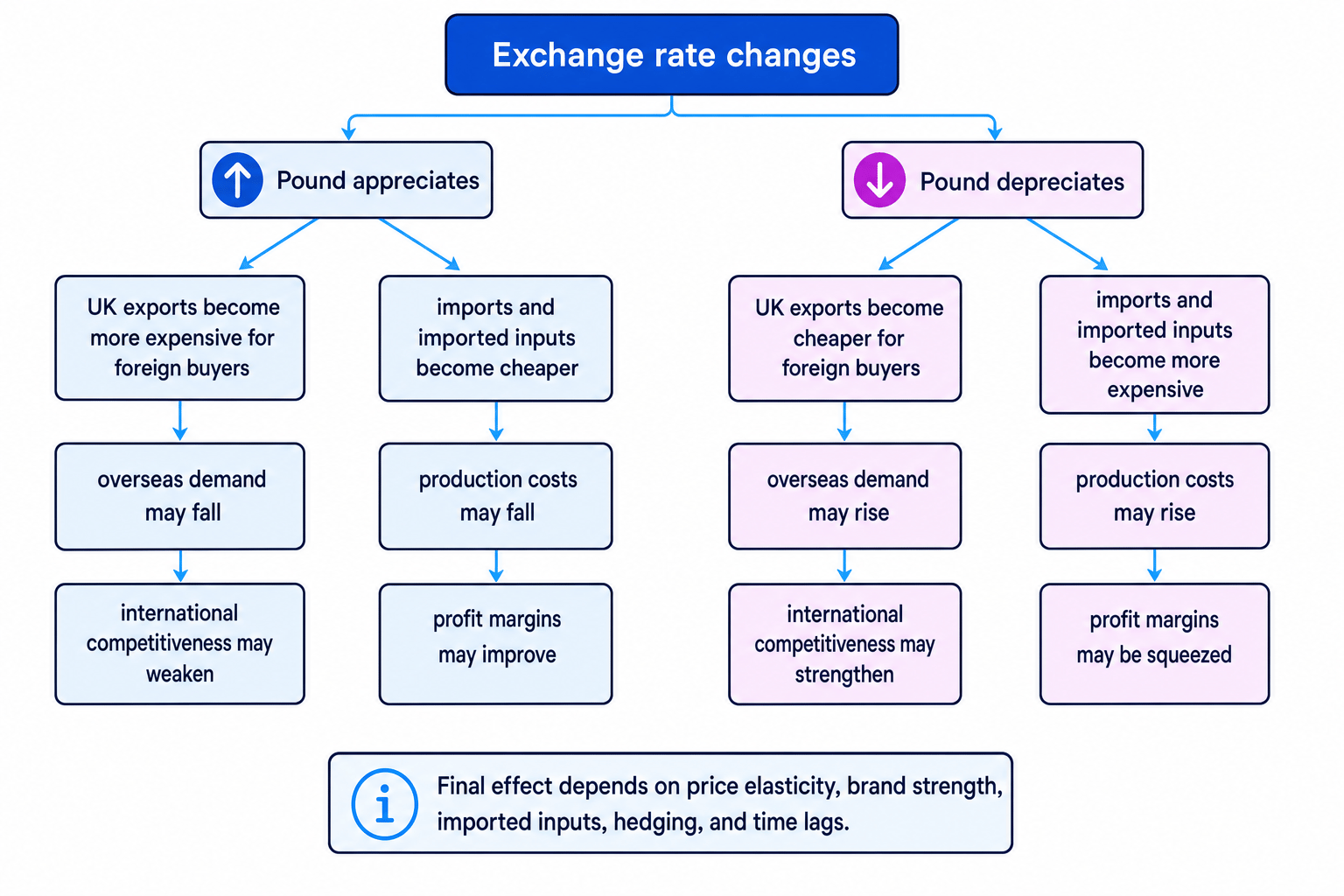 Flowchart showing how pound appreciation and depreciation affect UK exports, imports, costs and competitiveness