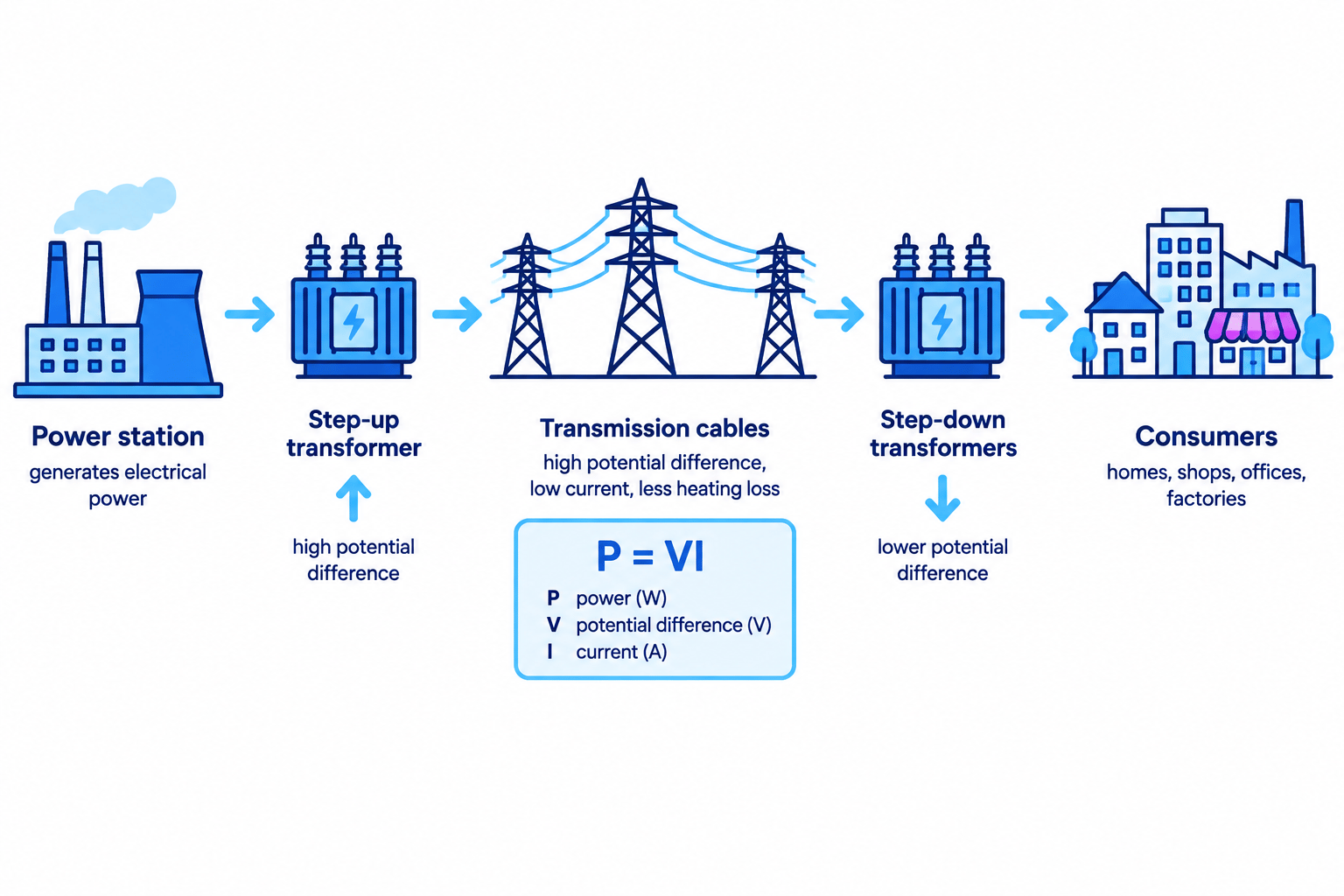 Schematic of the National Grid showing a power station, step-up transformer, transmission cables, step-down transformers and consumers in sequence