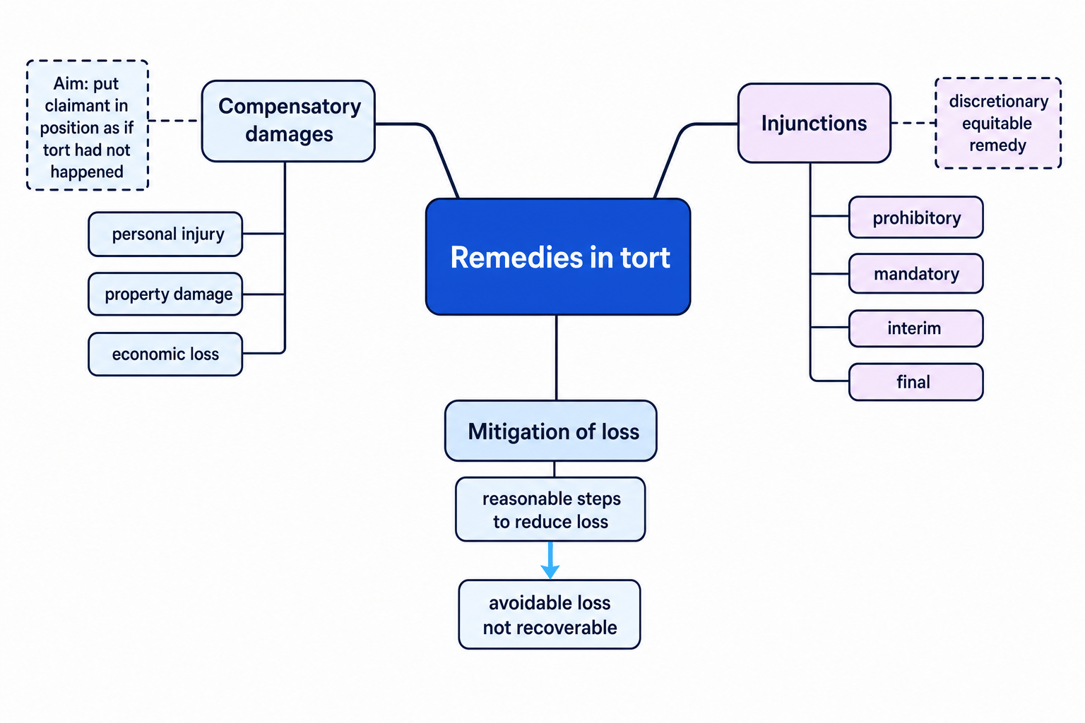 Concept map showing remedies in tort linked to compensatory damages, mitigation of loss, and injunctions, with subtypes and key notes