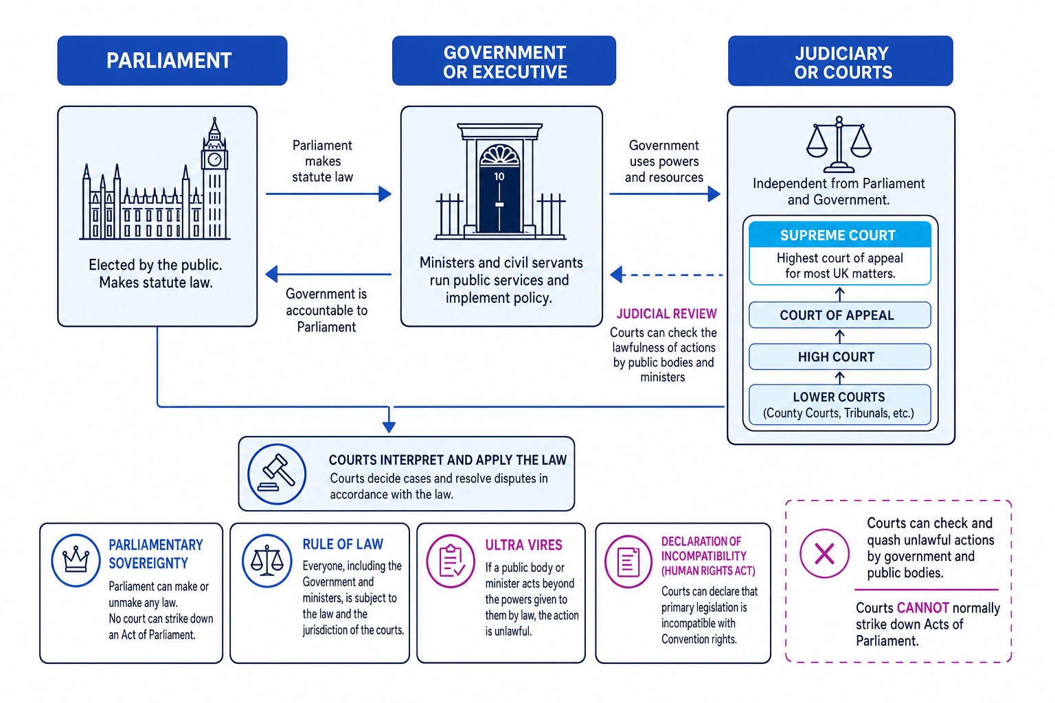 Schematic of Parliament, government and the courts in the UK constitution showing parliamentary sovereignty, judicial review, ultra vires and the Supreme Court
