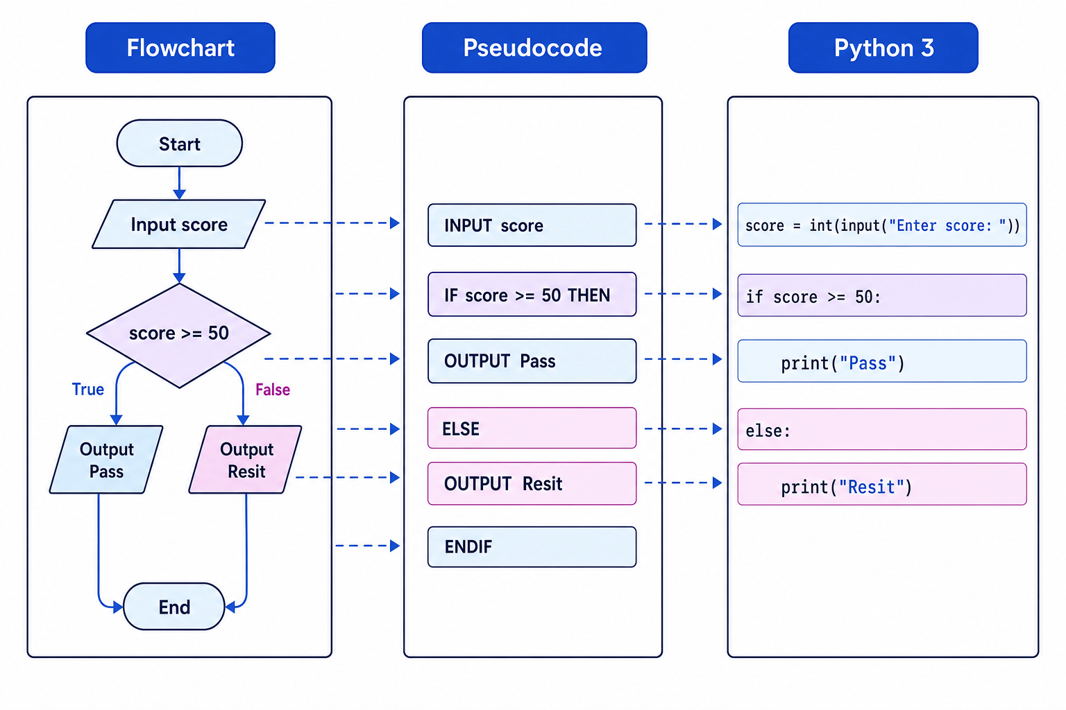 Comparison of a pass/resit algorithm shown as flowchart, pseudocode, and Python 3 with matching input, decision, and output steps labelled