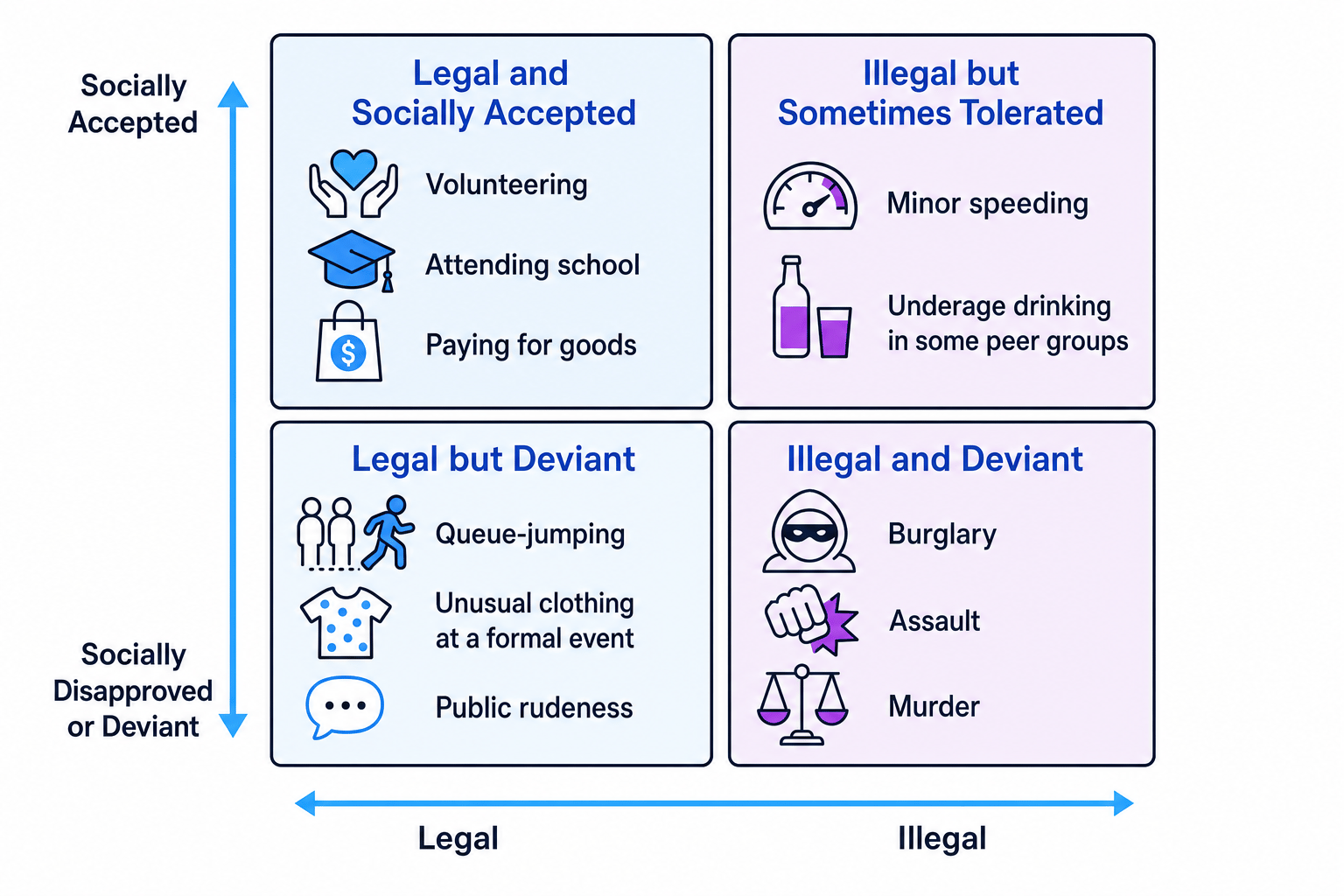 2 by 2 grid comparing legal and illegal behaviour with social acceptance and deviance, with example acts in each box
