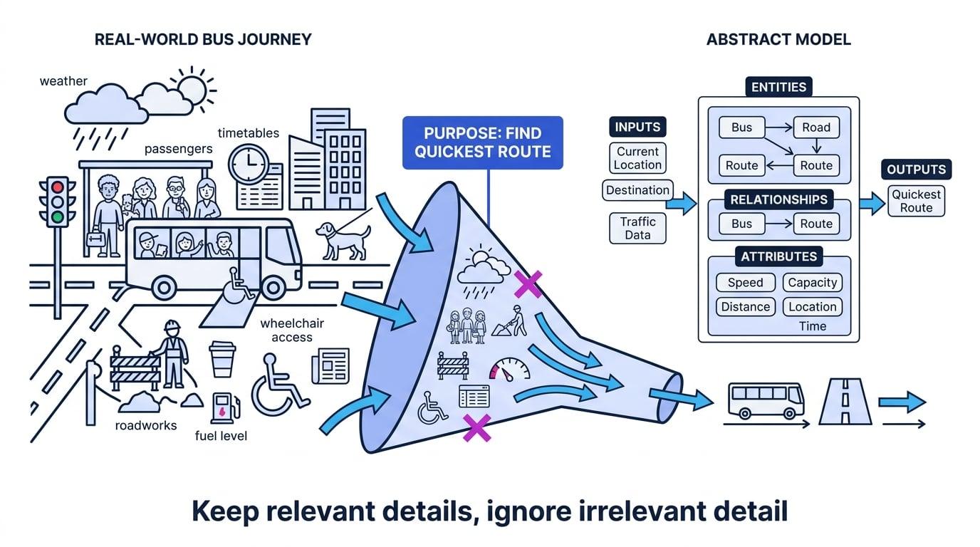 Bus journey details such as weather, passengers, timetables, and roadworks being filtered into an abstract model with entities, attributes, relationships, inputs, and outputs