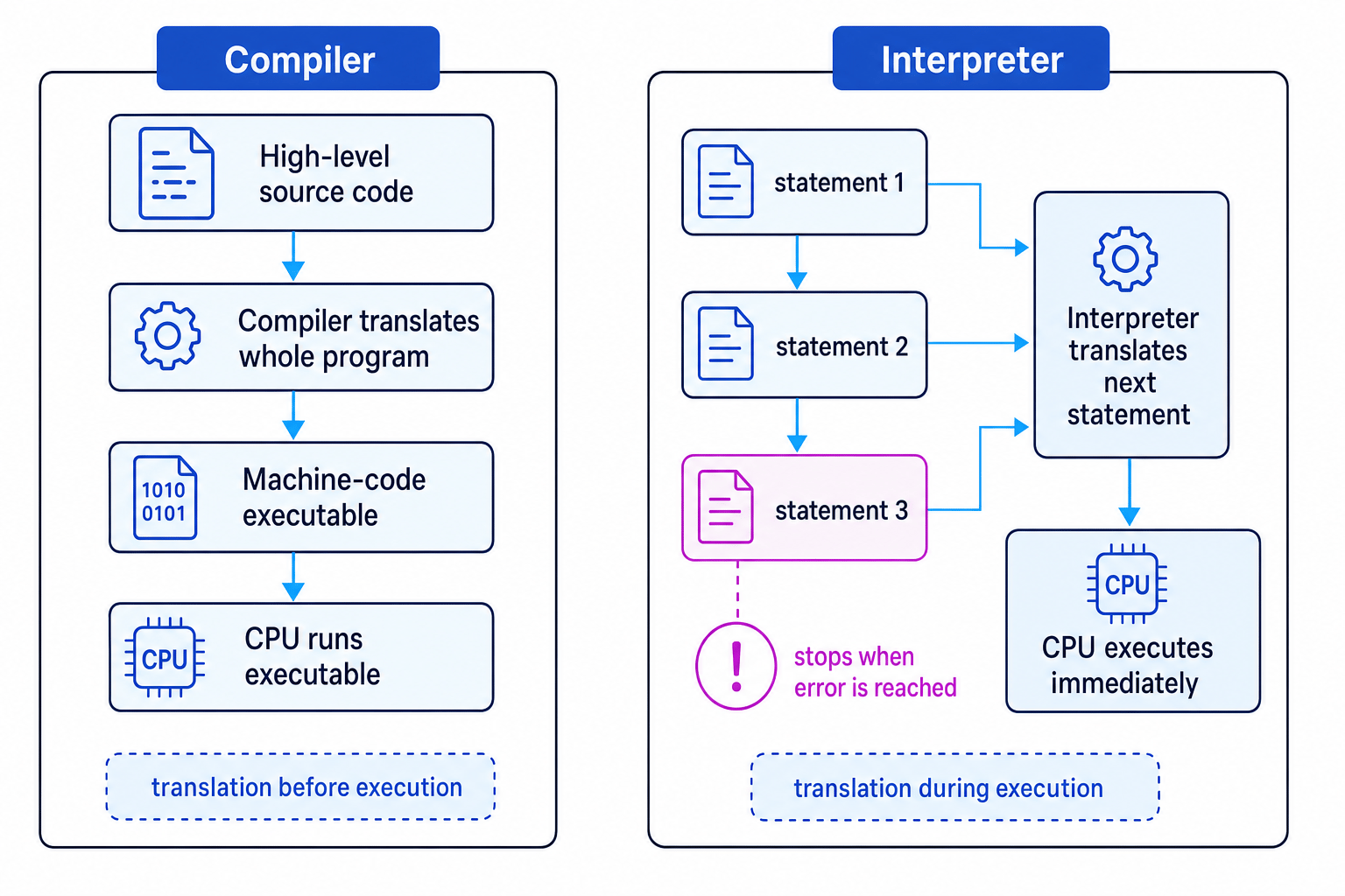 Comparison of compiler and interpreter translation pipelines showing whole-program translation before execution and statement-by-statement translation during execution