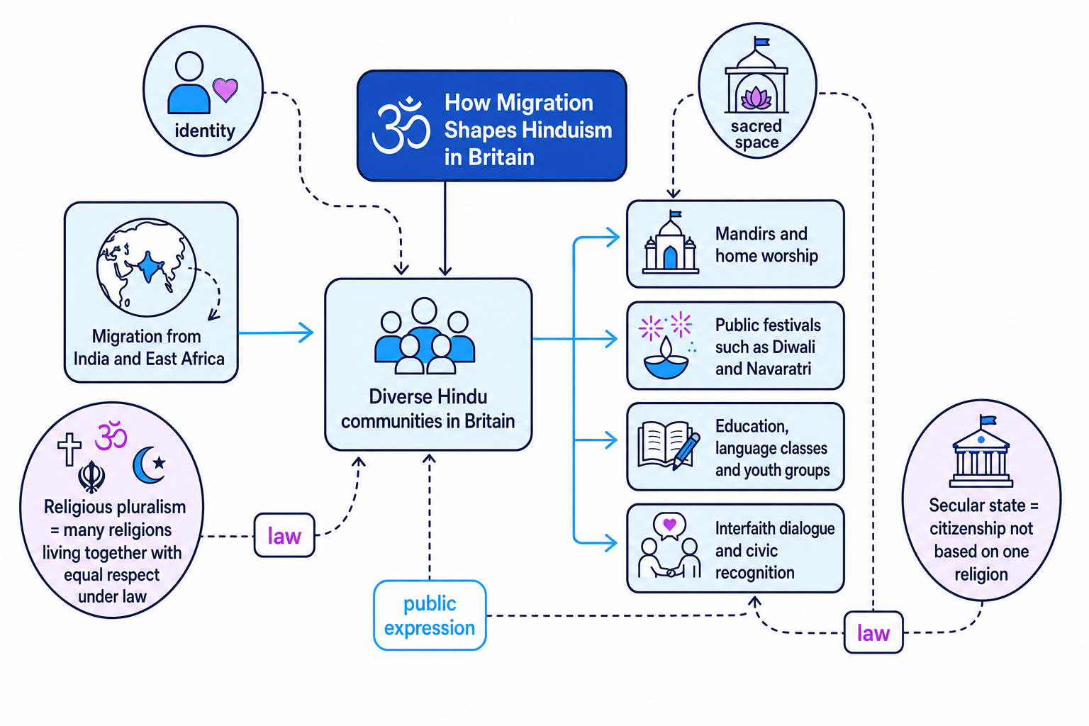 Concept map showing migration from India and East Africa leading to diverse Hindu communities in Britain, mandirs, public festivals, education, interfaith dialogue, religious pluralism and the secular state