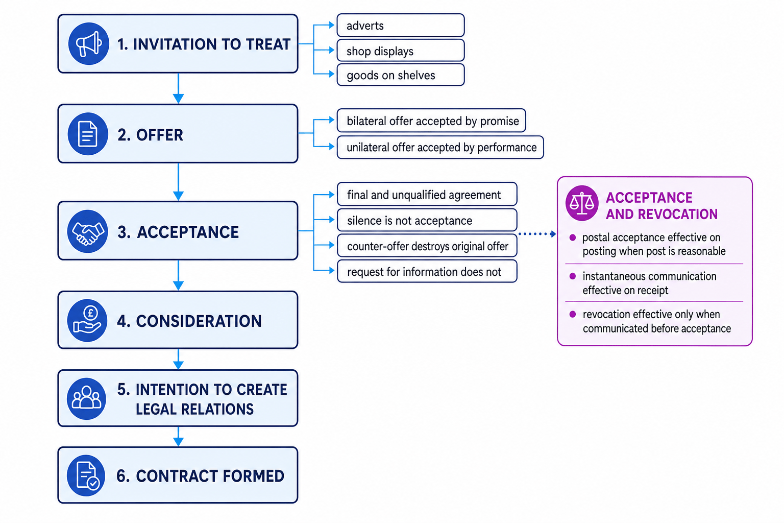 Flowchart of contract formation showing invitation to treat, offer, acceptance, consideration, intention to create legal relations, and contract formed with notes on postal rule and revocation