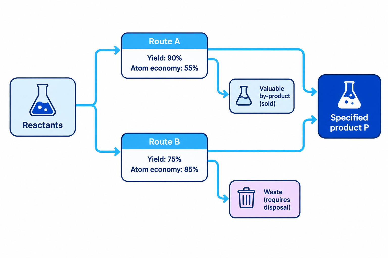 Two routes lead to the same specified product P: Route A has 90% yield, 55% atom economy and a saleable by-product; Route B has 75% yield, 85% atom economy and waste that needs disposal.