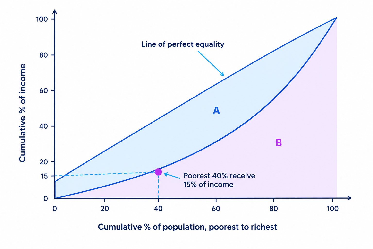 Lorenz curve with cumulative population on the horizontal axis, cumulative income on the vertical axis, a line of perfect equality, a bowed curve through (40,15), and areas A and B